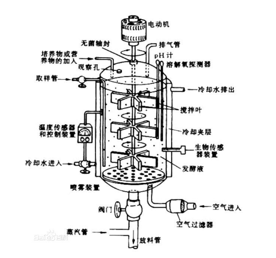 生物發(fā)酵罐有哪些組成部分？自己操作很麻煩嗎？